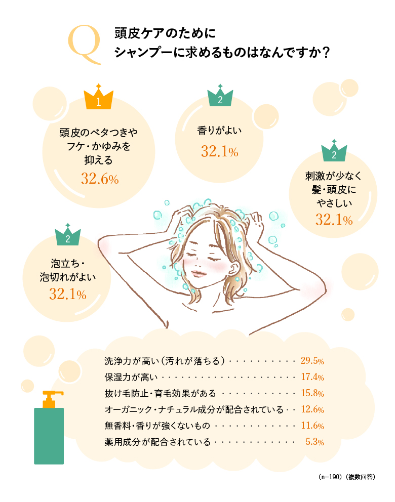 Q 頭皮ケアのためにシャンプーに求めるものはなんですか?1位頭皮のベタつきやフケ・かゆみを抑える32.6% 2位香りが良い32.1% 2位泡立ち・泡切れがよい32.1% 2位刺激が少なく髪・頭皮に優しい32.1% 5位洗浄力が高い(汚れが落ちる)29.5% 6位保湿力が高い17.4% 7位抜け毛防止・育毛効果がある15.8% 8位オーガニック・ナチュラル成分が配合されている12.6% 9位無香料・香りが強くないもの11.6% 10位薬用成分が配合されている5.3%(n=190)(複数回答)