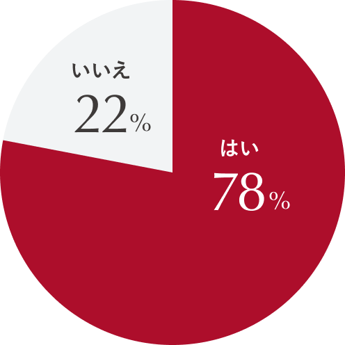 はい 78% / いいえ 22%