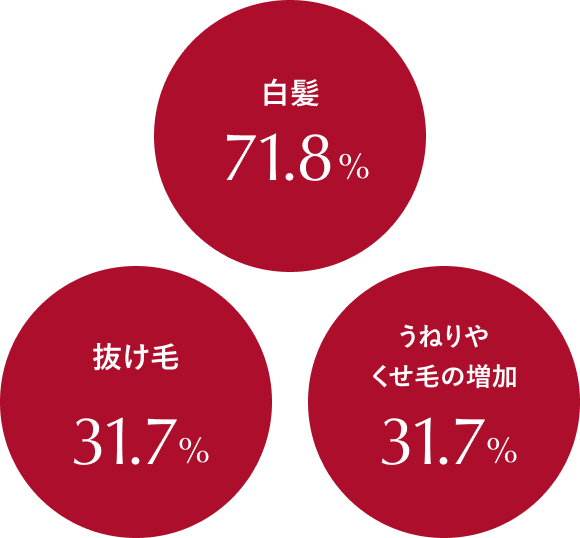 白髪 71.8% / 抜け毛 31.7% / うねりやくせ毛の増加 31.7%