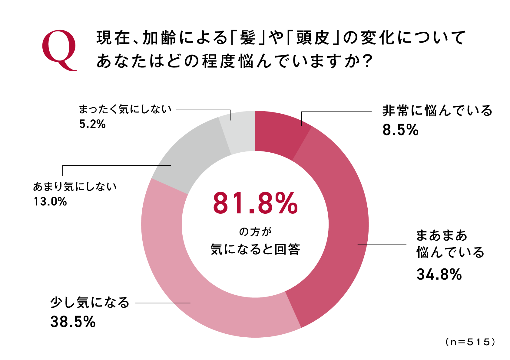 Q現在、加齢による「髪」や「頭皮」の変化についてあなたはどの程度悩んでいますか？