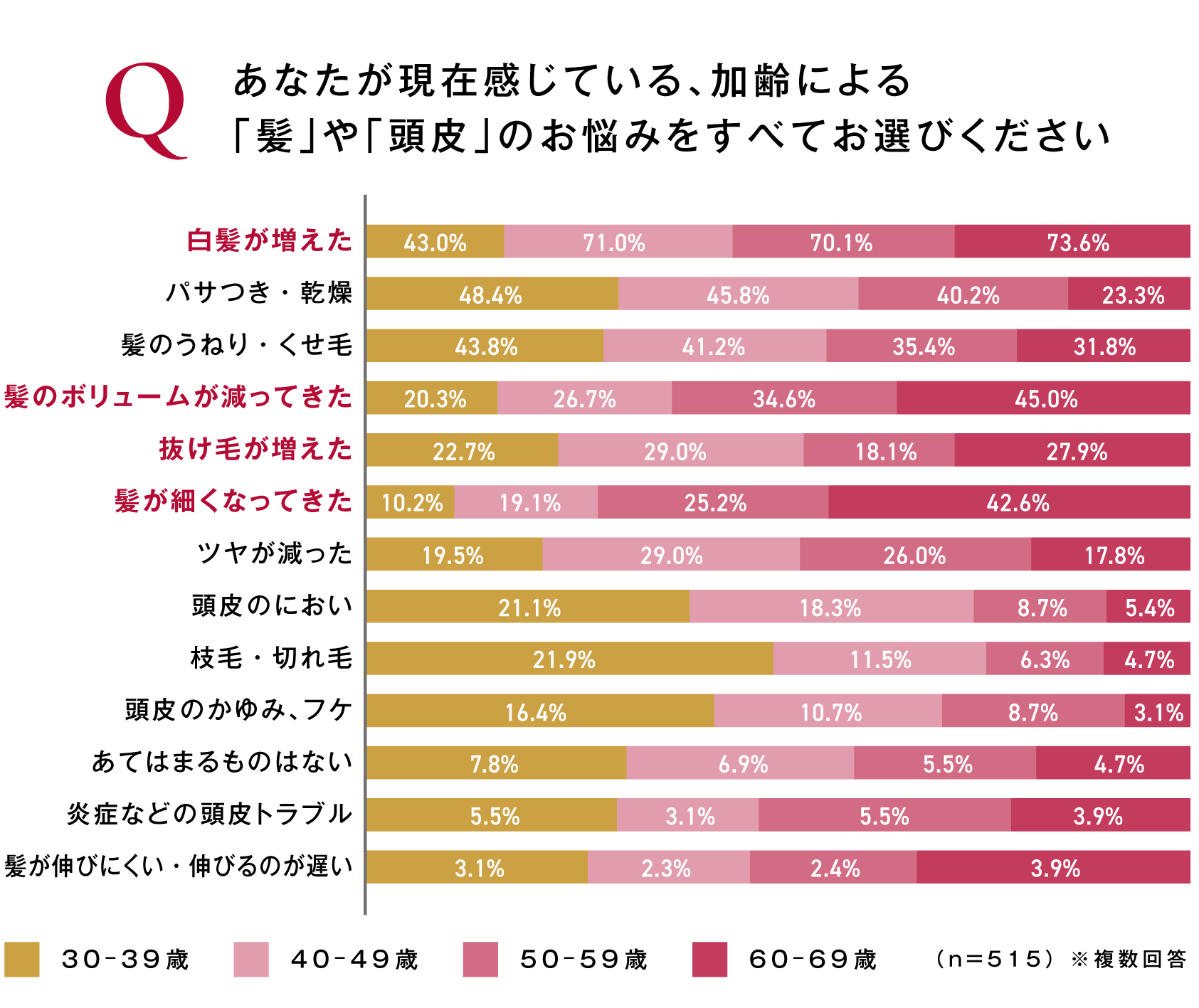 Qあなたが現在感じている、加齢による「髪」や「頭皮」の悩みをすべてお選びください