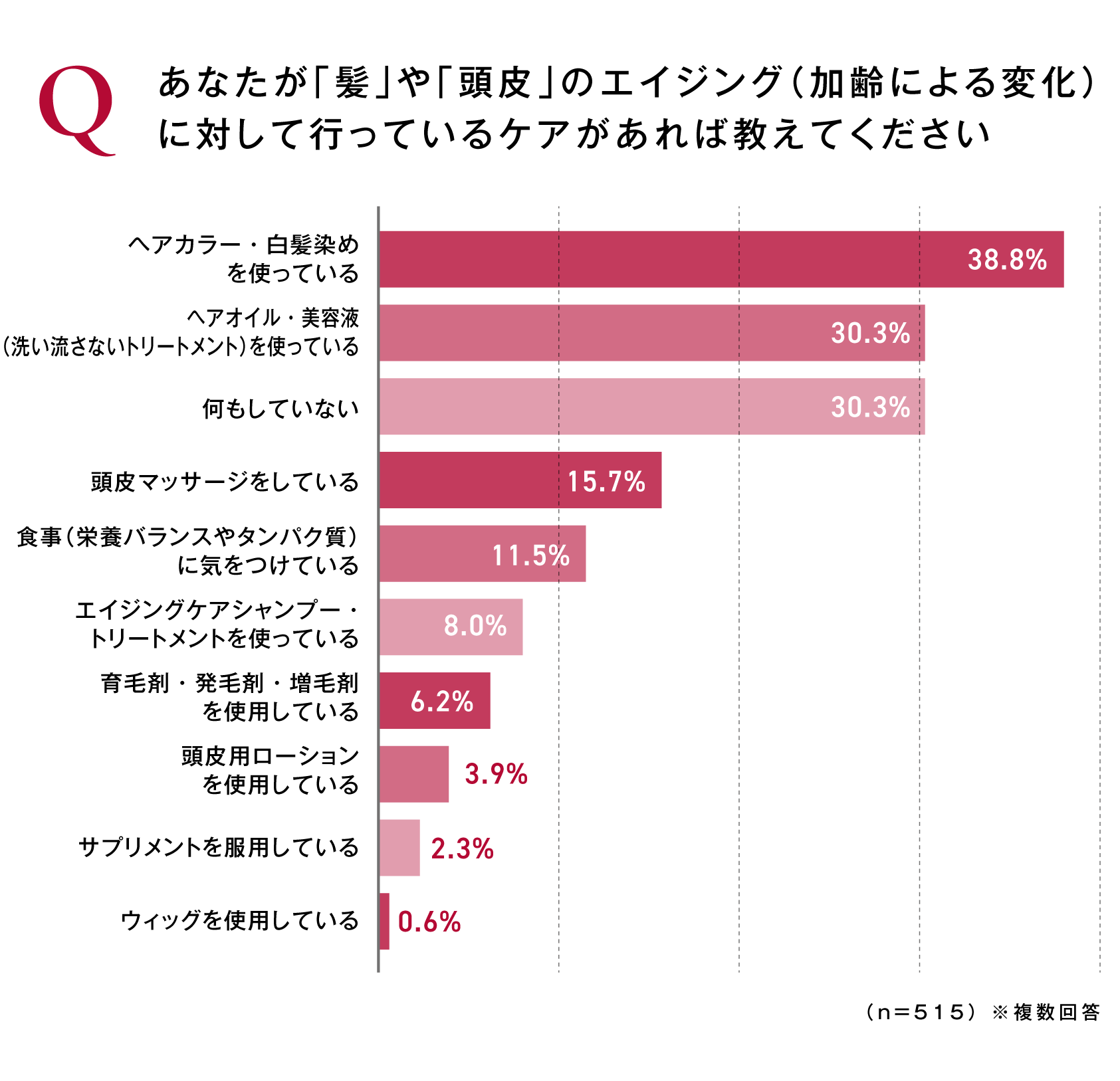 Qあなたが「髪」や「頭皮」のエイジングに対して行っているケアがあれば教えてください