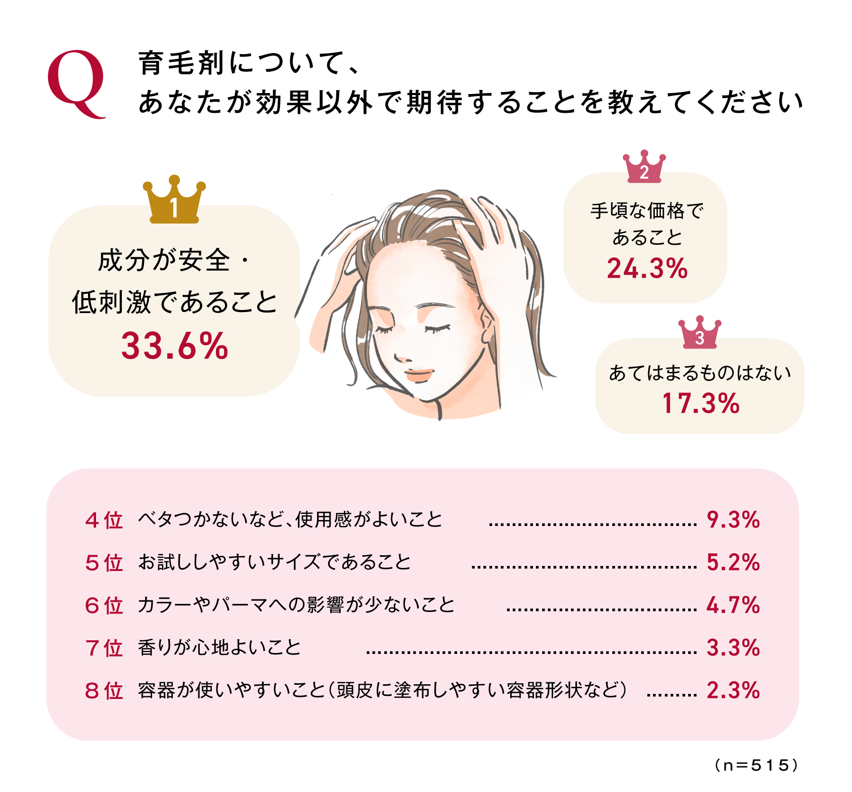 Q育毛剤について、あなたが効果以外で期待することを教えてください