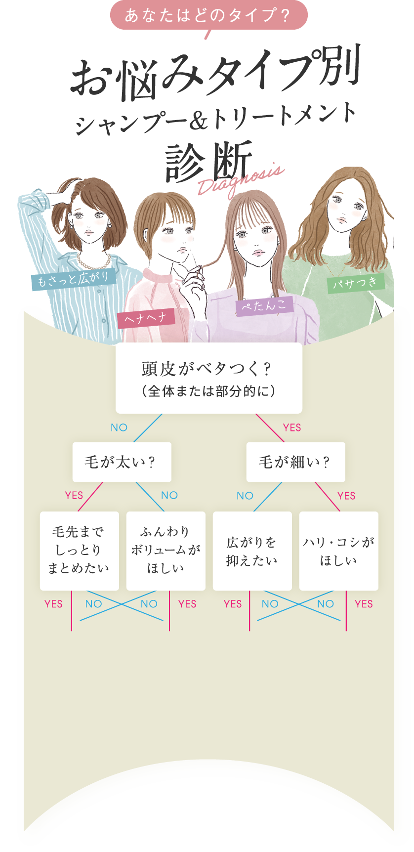 あなたはどのタイプ？ お悩みタイプ別 シャンプー&トリートメント診断